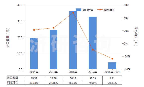 2014-2018年3月中國竹粘膠纖維單紗（未加捻或捻度每米不超過120轉(zhuǎn)）(HS54033110)進(jìn)口量及增速統(tǒng)計